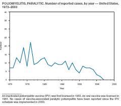 phi incidence rates of poliomyelitis in us