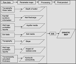 Flow Chart Of Methodology For Groundwater Vulnerability