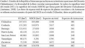 Contribucion Del Estado De Zacatecas Mexico A La Conservacion De La Riqueza Floristica Del Desierto Chihuahuense