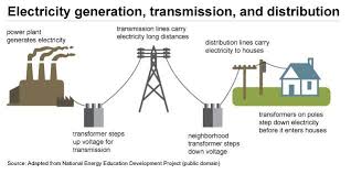 A Flow Diagram Of Power Generation Transmission And Distribution From The Power Plant To Res Renewable Energy Resources Education And Development Electricity