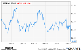 Mattress Firm Mfrm Stock Drops After Earnings Release