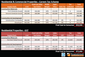 This 6% can be claimed. How Gst Will Impact Home Prices The Property Market