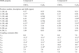 Proton Nmr Data For Aldehydes 1 And 2 Download Table