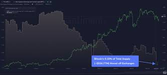 Bitcoin On Exchanges Falls To All Time Low As Half A Billion Withdrawn Trustnodes