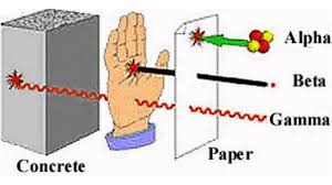 Difference Between Alpha Beta And Gamma Radiation Physical Science Modern Physics Physics