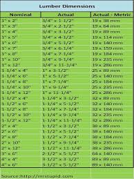 My Basic Carpentry Tools Actual Lumber Dimensions Standard Furniture Dimensions Inc Woodworking Shop Plans Diy Woodworking Woodworking Techniques