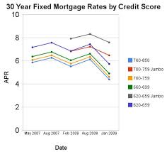 the impact of credit scores and jumbo size on mortgage rates