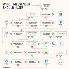 Which Messaging App Should I Use Lightspeed Venture