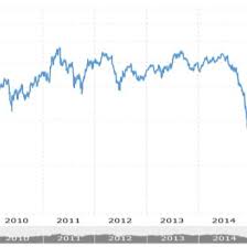 crude oil prices of 10 year daily historical chart