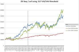 Taming Inverse Volatility With A Simple Ratio Six Figure