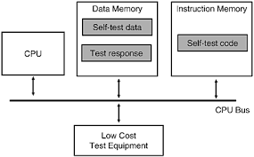 About 75% of venereal diseases are carried without any symptoms. Software Based Self Testing Of Embedded Processors