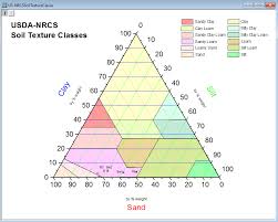 Usda Nrcs Soil Texture Triangle File Exchange Originlab