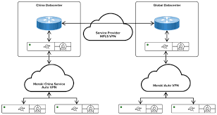 Meraki Auto Vpn General Best Practices Cisco Meraki