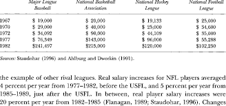 Eddie robinson played for the charlotte hornets for two years before signing on with. Average Player Salaries Major League Team Sports Selected Years Download Table