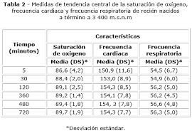 Saturacion De Oxigeno Frecuencia Cardiaca Y Respiratoria En Recien Nacidos A Termino En Poblaciones De Altura Rondon Abuhadba Revista Cubana De Pediatria