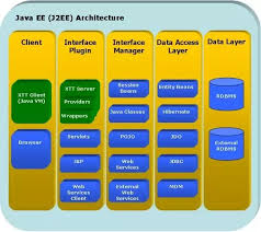 Jakarta ee, formerly java platform, enterprise edition (java ee) and java 2 platform, enterprise edition (j2ee) is a set of specifications. What Is J2ee Stack Quora