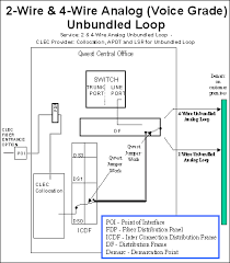 Centurylink Wholesale Unbundled Local Loop 2 Wire Or 4