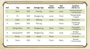 Just as characters take damage when they fall more than 10 feet, so too do they take damage when they are hit by falling objects. Simple Trap System Thinkdm