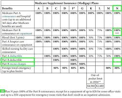 medigap plans at age 65