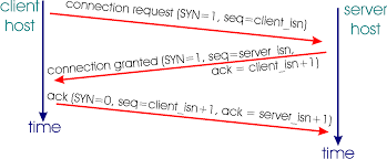 Image result for TCP state transition