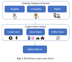 Intangible assets are digital (not physical). Blockchain Crypto Asset Classes Download Scientific Diagram