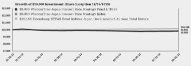 Singapore dollar to mexican peso (mxn). Wisdomtree Currency Strategy Fixed Income And Alternative Funds