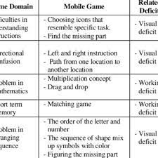 A number of factors are considered, such as: Pdf Mobile Dyslexia Screening Test A New Approach Through Multiple Deficit Model Mobile Game To Screen Developmental Dyslexia Children