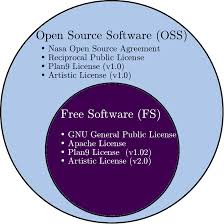 Open source software is source code available for use, modification, and distribution with the original rights, as defined by the open source initiative (osi). 1 Euler Diagram Of Free Software And Open Source Licenses Selected Download Scientific Diagram