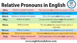 Forms and functions of relative clauses in english grammar. Whose Archives English Study Here