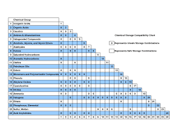 Chemical Storage