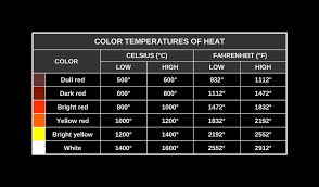 color temperature of heat the sub burndown