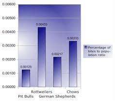 pit bull attack statistics defend pit bulls