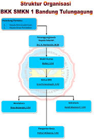 Merencanakan dan membina pengembangan profesi dan karier staf. Struktur Organisasi Bkk Smkn 1 Bandung Tulungagung Bkk Smk Negeri 1 Bandung