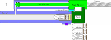 Gas operation (firearms) - Wikiwand
