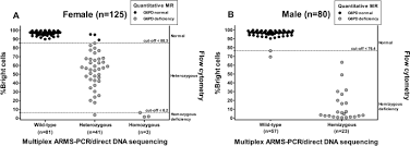 Image result for G6PD Deficiency Detection