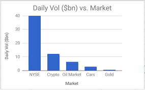 As bitcoin hit all time high with price above 40k the trading volume in usd numbers has been growing on all of the exchanges. Fx Vs Crypto Exchange Markets From Blockchain To Cryptocurrency By Enrique Melero Medium