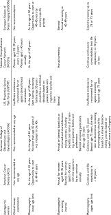 In women ages 40 to 50, there is a one in 68 risk of developing. Summary Of Recommendation Guidelines For Breast Cancer Screening In Download Table