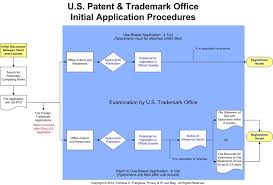 Common Questions Us Trademark Registration Process
