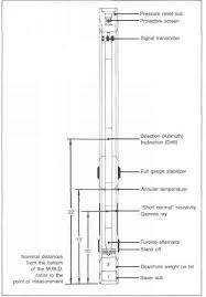 measurements while drilling drilling engineering netwas