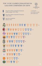 Chelsea (ing) arsenal (ing) 4x1: Top 10 De Clubes Finalistas Da Taca Dos Campeoes Uefa Champions League Infographic Word Search Puzzle Map
