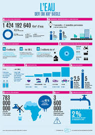 Infographie L Eau Defi Du Xxieme Siecle Developpement Durable Infographie Geographie