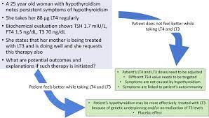 Typically, you'll start with a relatively low dose and have your tsh checked six to eight weeks later. Levothyroxine Dose Adjustment To Optimise Therapy Throughout A Patient S Lifetime Springerlink