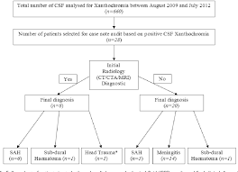 Figure 1 From Analysis Of Cerebrospinal Fluid For