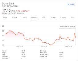 Dena bank share price chart for daily, weekly and monthly periods dena bank share price target,tips, entry and stoploss for today get to know the dena bank share price & overview of dena bank , 52 week highs/lows & lifetime highs/lows, average volume, adm & 1 month return %. Dena Bank Bob Stock Price Analysis Will Dena Bank Shareholders Benefit