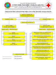 Baru saja salah satu pmr madya binaan kami mengadakan pelantika. Struktur Organisasi Pmr Wira Unit Smk Negeri 1 Sukalarang