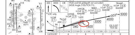 Where Does The Final Approach Segment Begin On An Ils