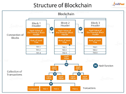 And because members share a single view of the truth, you can see all details of a transaction end to end, giving you greater confidence, as well as new efficiencies and opportunities. How Does Blockchain Work Blockchain Transaction Intellipaat