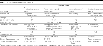 Botox Dilution And Preparation Related Keywords