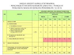Melaksanakan pembinaan guru dan / atau kepala madarasah (6,00 setiap laporan). Dan Mekanisme Penilaian Angka Kredit Pengawas Sekolah Ppt Download