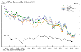 federal reserve board long term interest rates